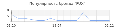Популярность FUX