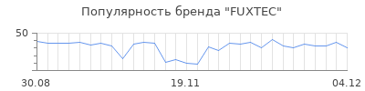 Популярность fuxtec