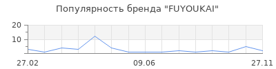 Популярность FUYOUKAI