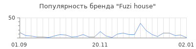 Популярность fuzi house