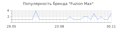 Популярность fuzion max