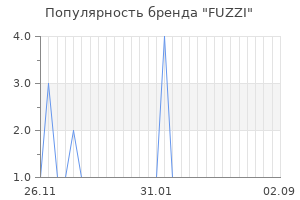 Популярность бренда fuzzi
