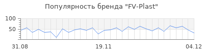 Популярность fv plast