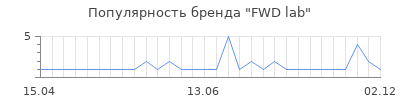 Популярность fwd lab