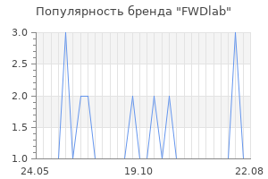 Популярность бренда fwdlab
