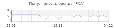 Популярность FXA