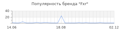 Популярность Fxr