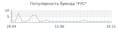 Популярность fyc