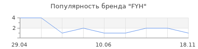 Популярность FYH