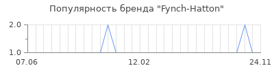 Популярность fynch hatton
