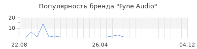 Популярность Fyne Audio