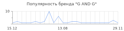 Популярность G AND G