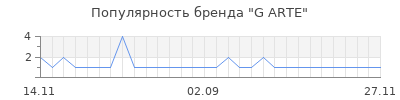 Популярность g arte