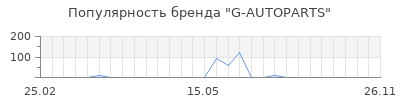 Популярность G-AUTOPARTS