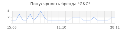 Популярность G&C