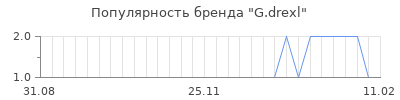 Популярность g drexl