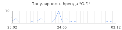 Популярность G.F.