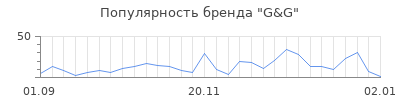 Популярность g g