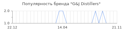 Популярность g j distillers
