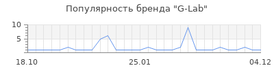 Популярность g lab