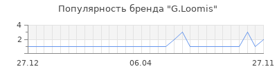 Популярность g loomis