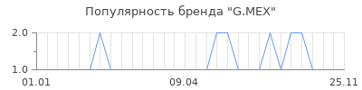 Популярность g mex