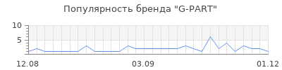 Популярность g part