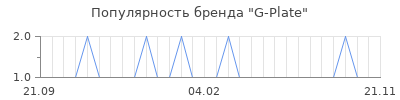 Популярность g plate