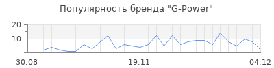 Популярность g power