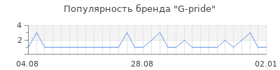 Популярность G-pride