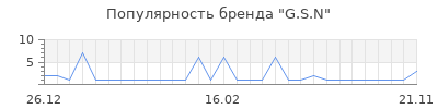 Популярность G.S.N