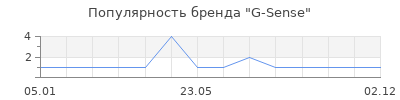 Популярность G-Sense