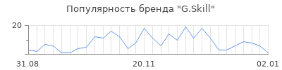 Популярность g skill