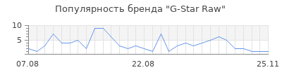 Популярность g star raw