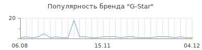 Популярность g star
