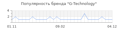Популярность g technology