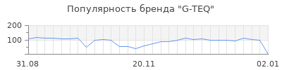 Популярность g teq