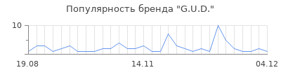 Популярность g u d