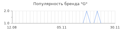 Популярность g