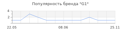 Популярность G1