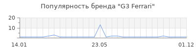 Популярность g3 ferrari