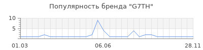 Популярность G7TH