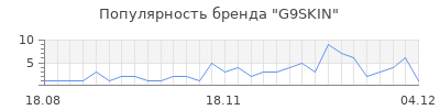 Популярность g9skin