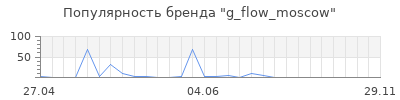 Популярность g_flow_moscow