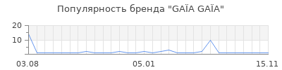 Популярность GAÏA GAÏA