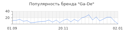 Популярность ga de