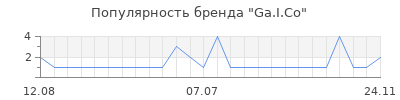 Популярность Ga.I.Co
