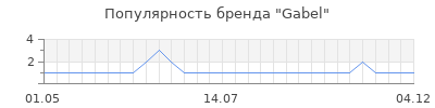 Популярность gabel