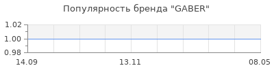 Популярность GABER
