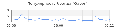 Популярность gabor